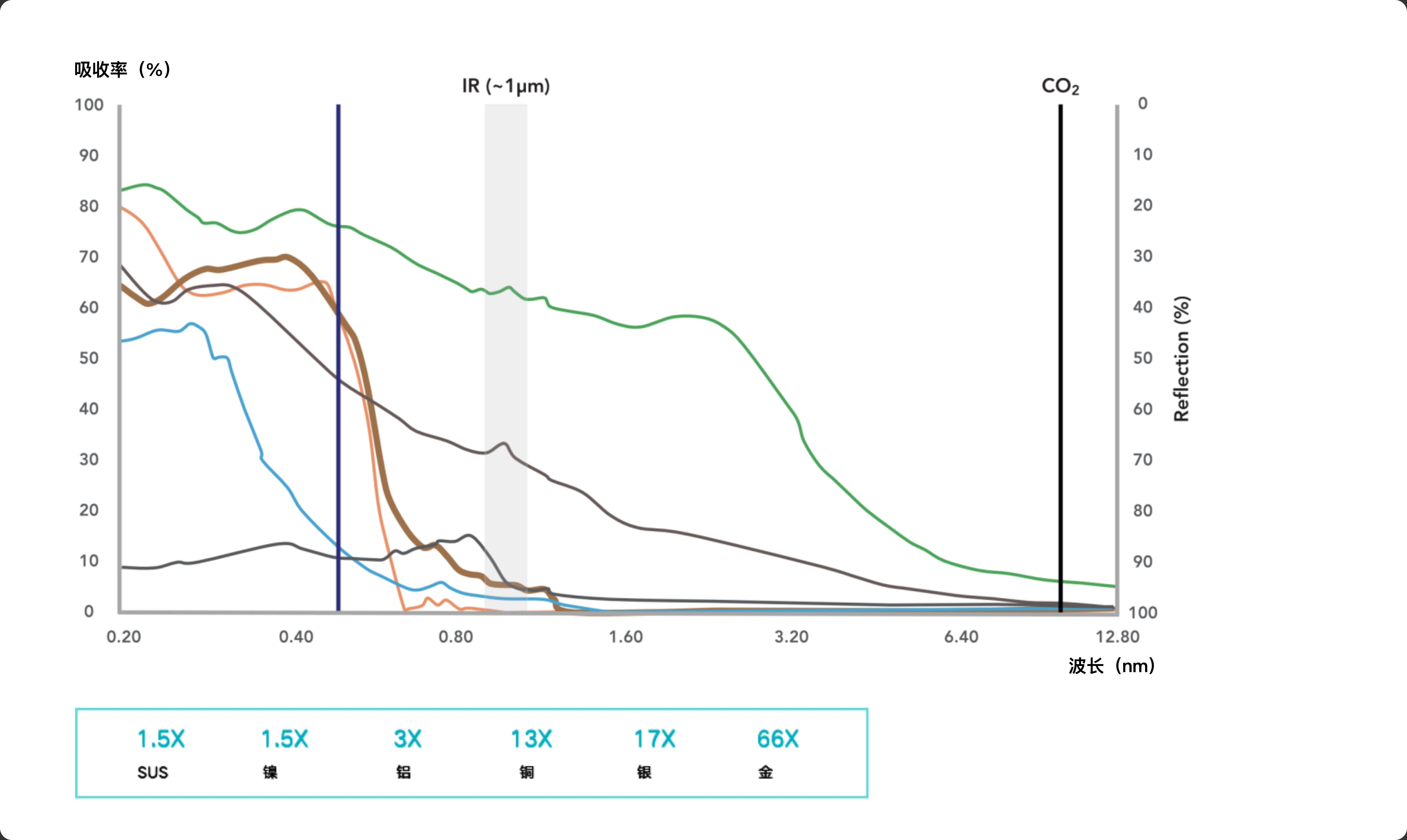 Absorption rate / wavelength line chart